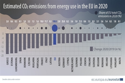 Lani v EU občutno zmanjšanje emisij CO2 iz energetskega sektorja 